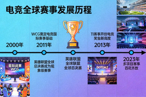电竞全球赛事发展历程专题图片